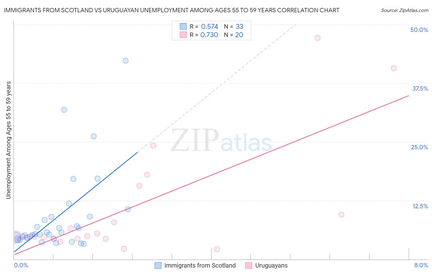 Immigrants from Scotland vs Uruguayan Unemployment Among Ages 55 to 59 years