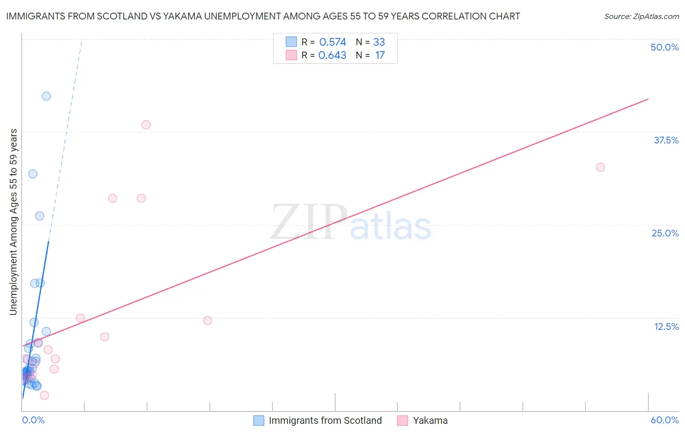 Immigrants from Scotland vs Yakama Unemployment Among Ages 55 to 59 years