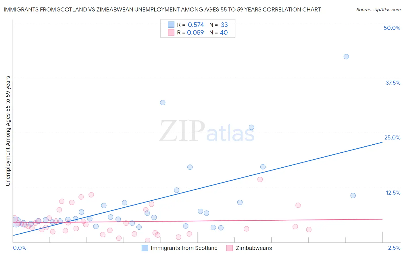 Immigrants from Scotland vs Zimbabwean Unemployment Among Ages 55 to 59 years