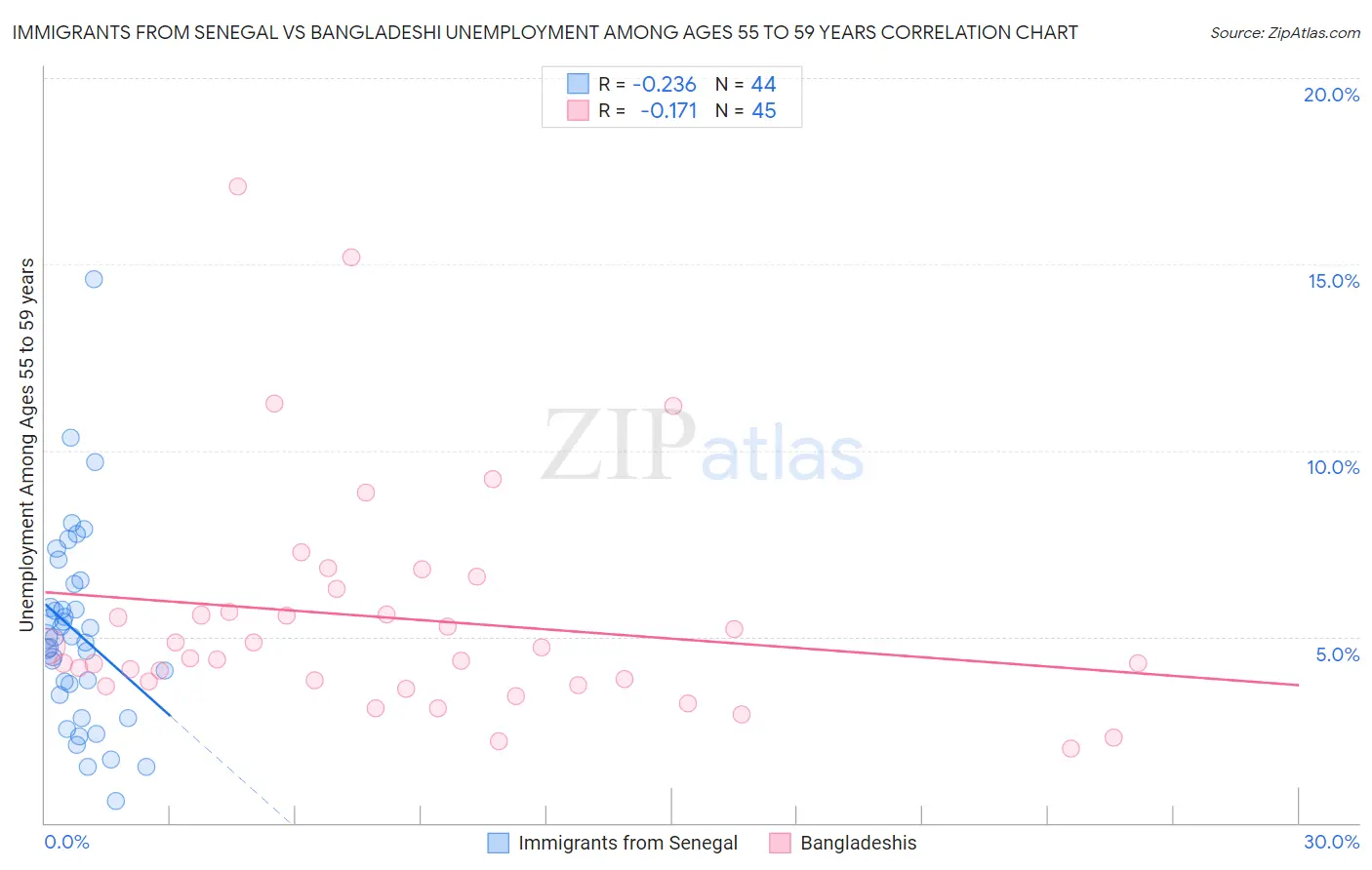 Immigrants from Senegal vs Bangladeshi Unemployment Among Ages 55 to 59 years