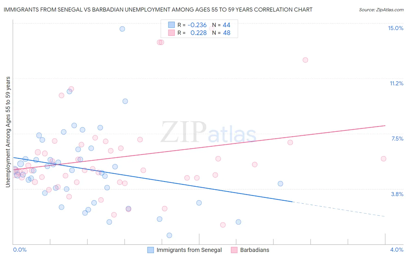 Immigrants from Senegal vs Barbadian Unemployment Among Ages 55 to 59 years