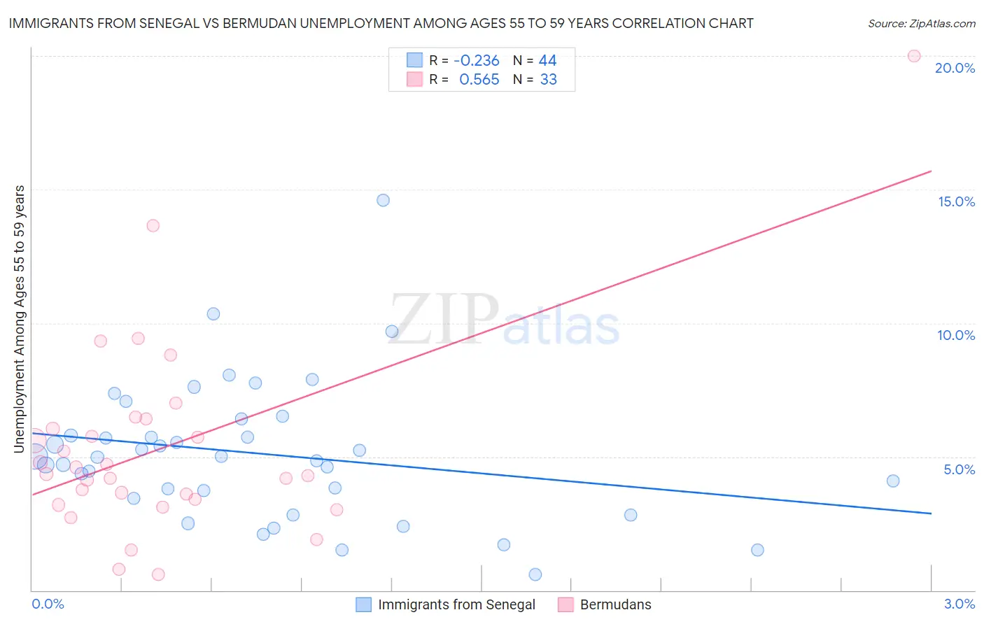 Immigrants from Senegal vs Bermudan Unemployment Among Ages 55 to 59 years