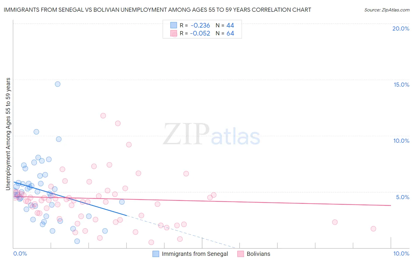 Immigrants from Senegal vs Bolivian Unemployment Among Ages 55 to 59 years