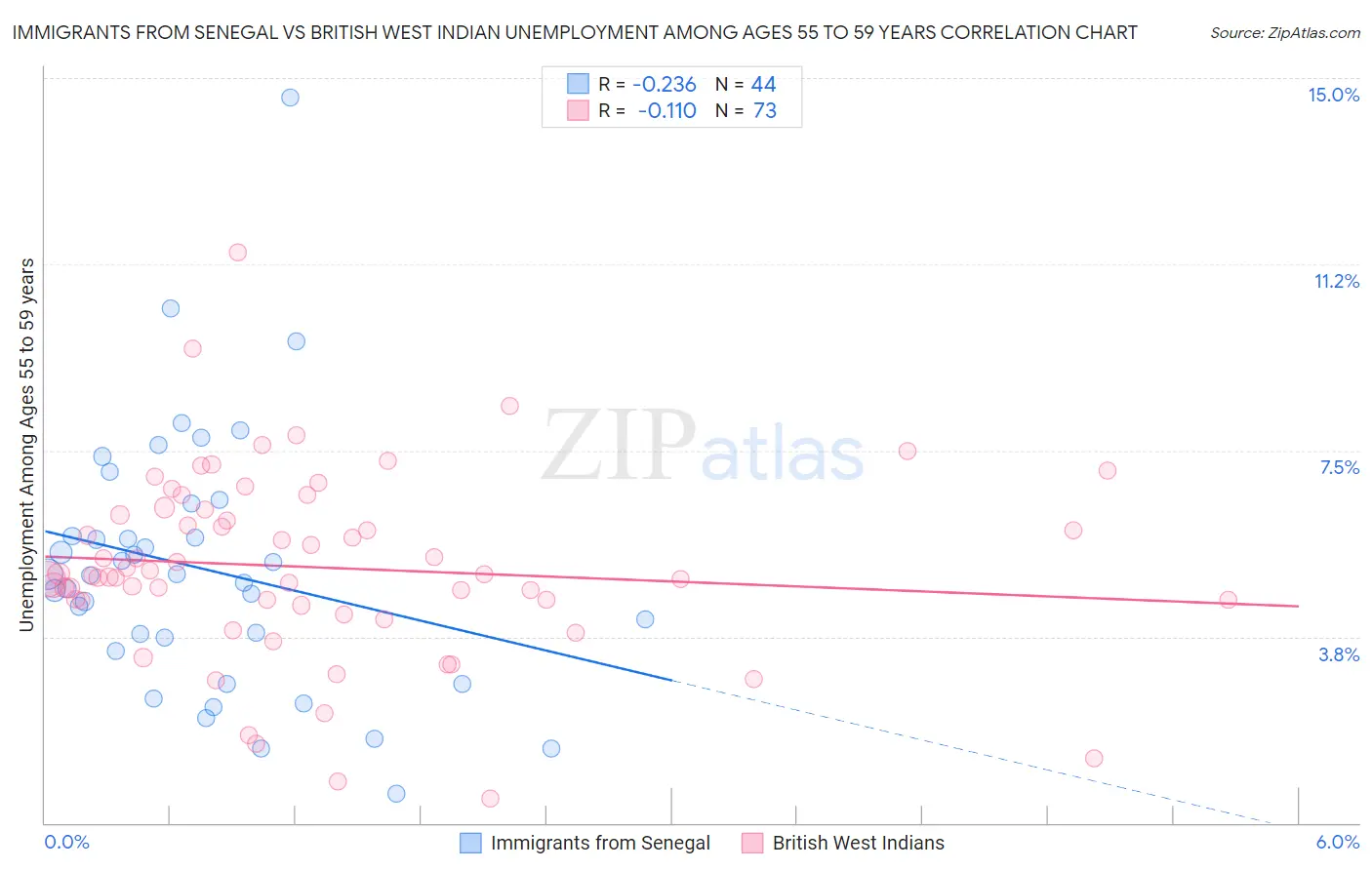 Immigrants from Senegal vs British West Indian Unemployment Among Ages 55 to 59 years