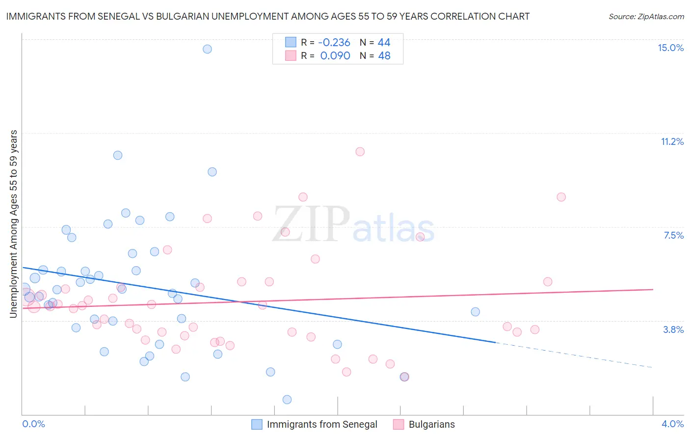 Immigrants from Senegal vs Bulgarian Unemployment Among Ages 55 to 59 years