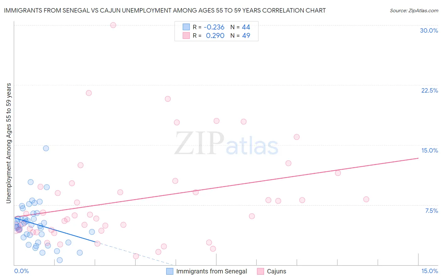 Immigrants from Senegal vs Cajun Unemployment Among Ages 55 to 59 years