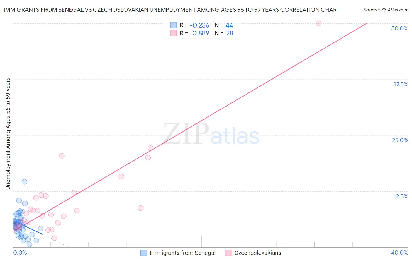 Immigrants from Senegal vs Czechoslovakian Unemployment Among Ages 55 to 59 years