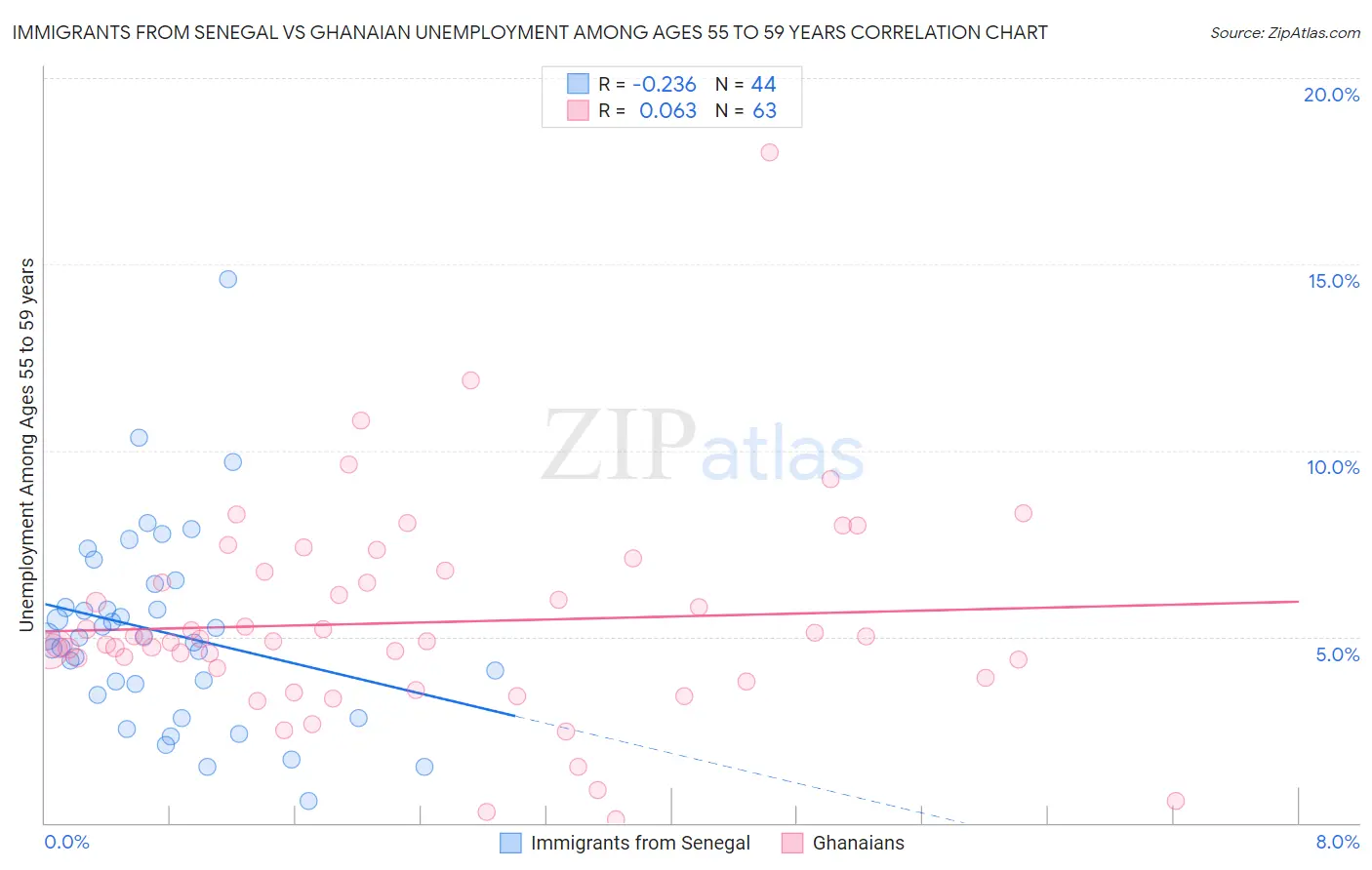 Immigrants from Senegal vs Ghanaian Unemployment Among Ages 55 to 59 years