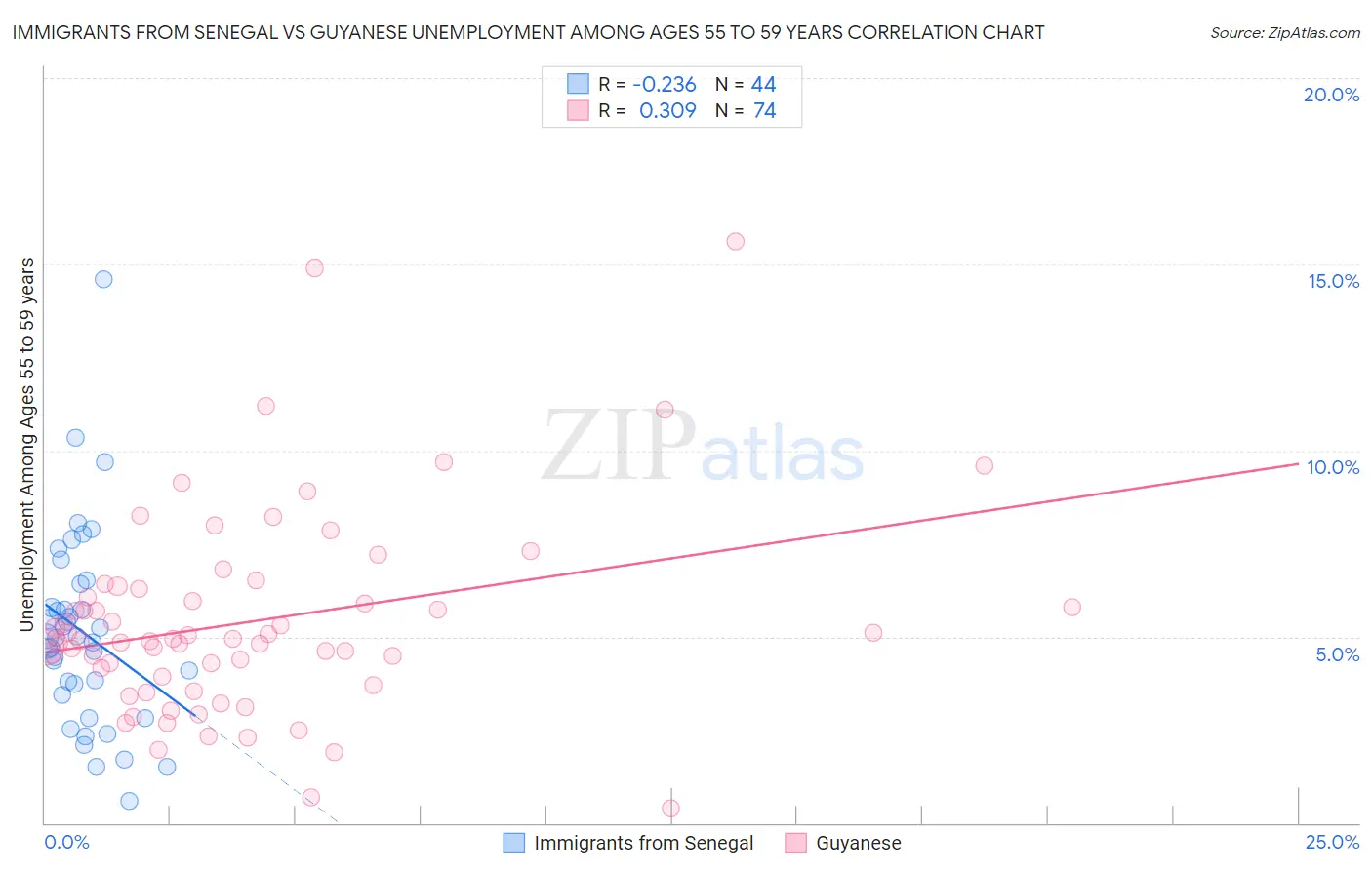 Immigrants from Senegal vs Guyanese Unemployment Among Ages 55 to 59 years