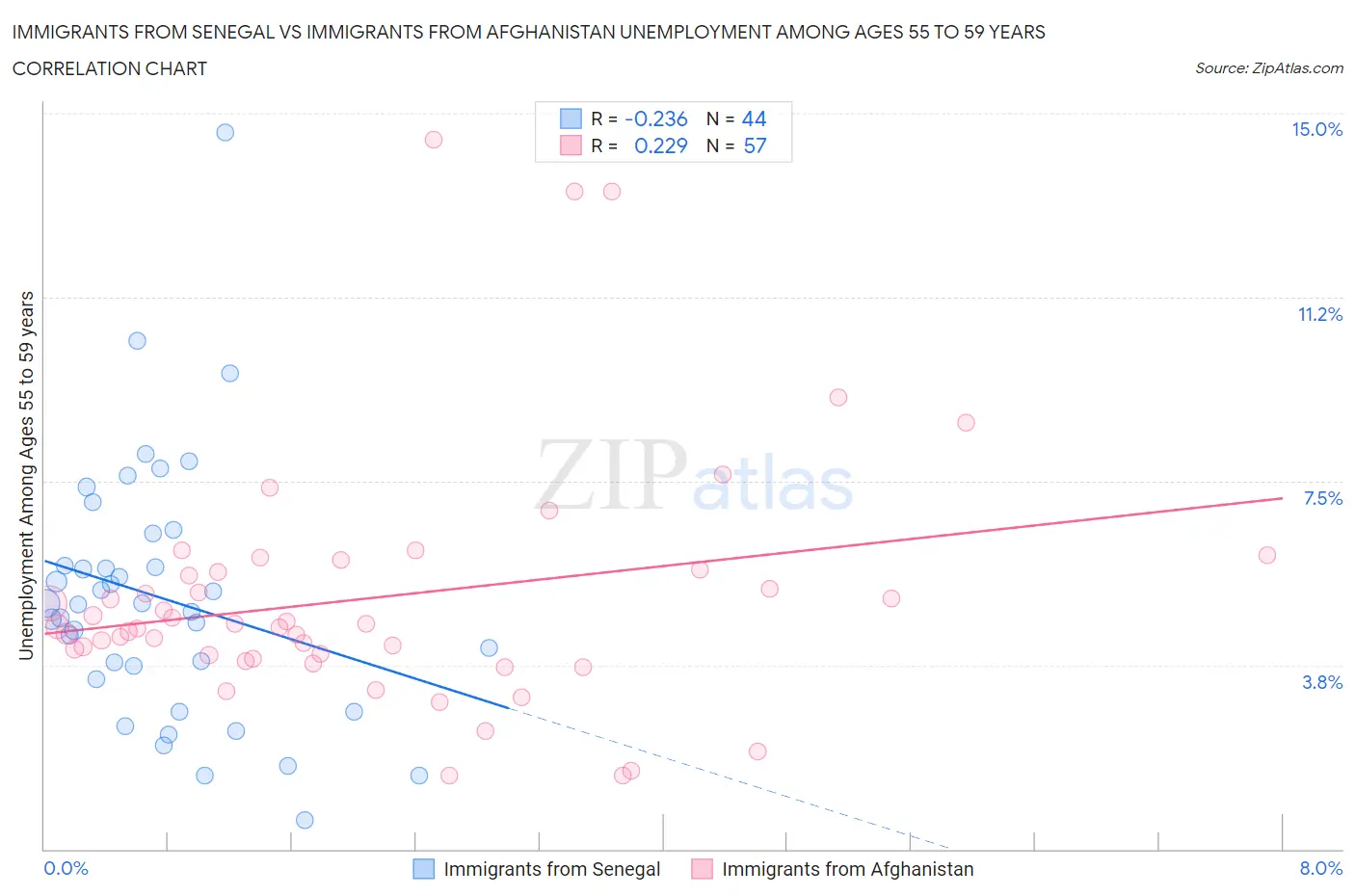Immigrants from Senegal vs Immigrants from Afghanistan Unemployment Among Ages 55 to 59 years