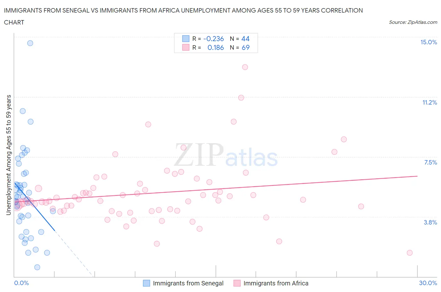 Immigrants from Senegal vs Immigrants from Africa Unemployment Among Ages 55 to 59 years