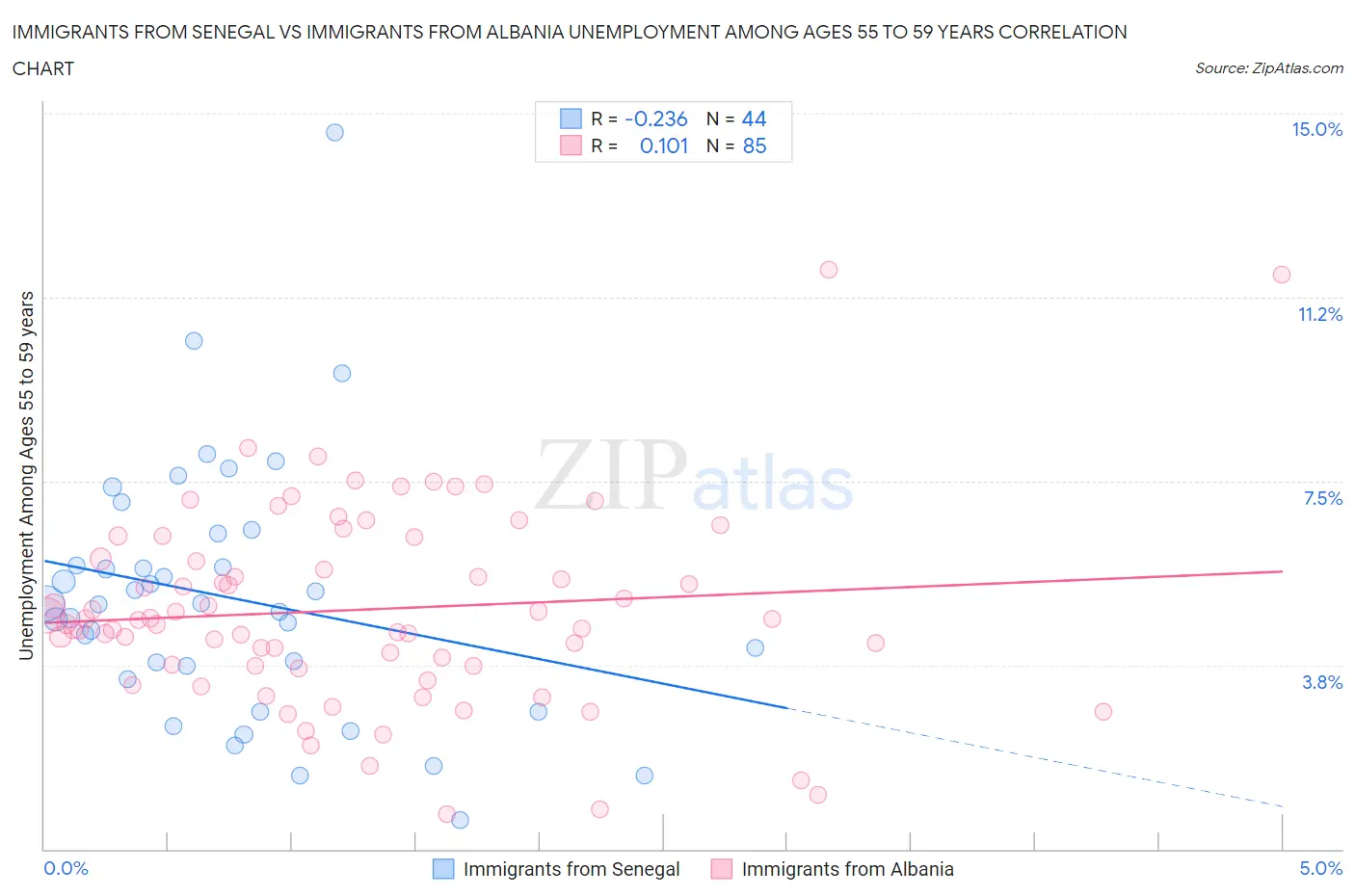 Immigrants from Senegal vs Immigrants from Albania Unemployment Among Ages 55 to 59 years