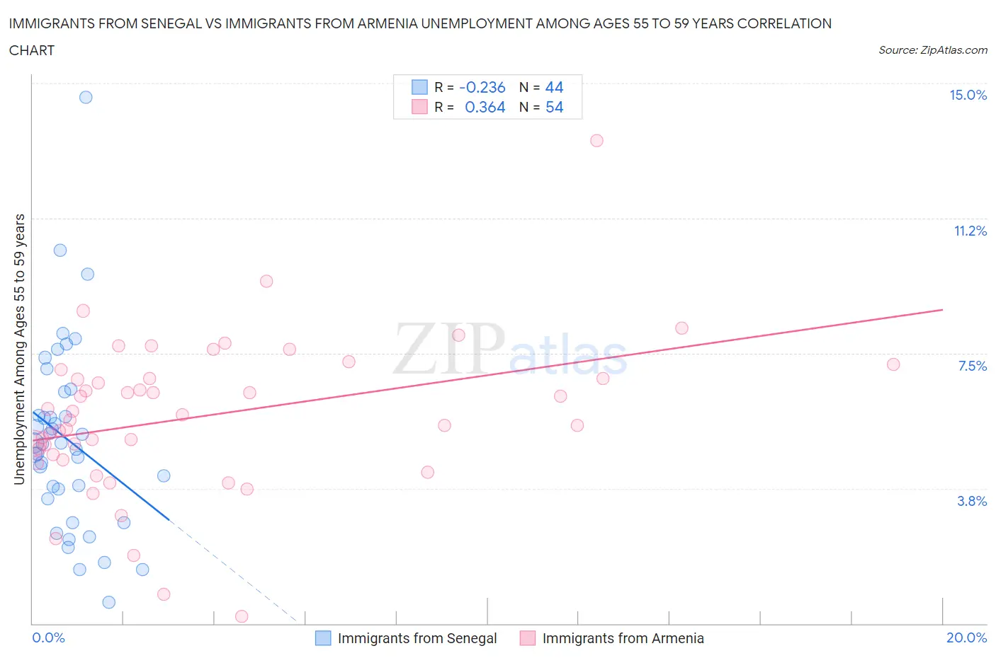 Immigrants from Senegal vs Immigrants from Armenia Unemployment Among Ages 55 to 59 years