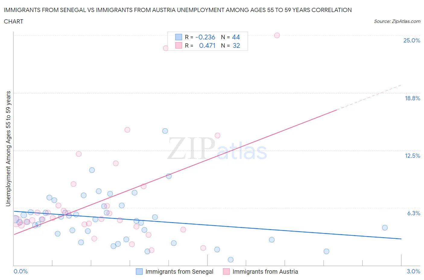 Immigrants from Senegal vs Immigrants from Austria Unemployment Among Ages 55 to 59 years