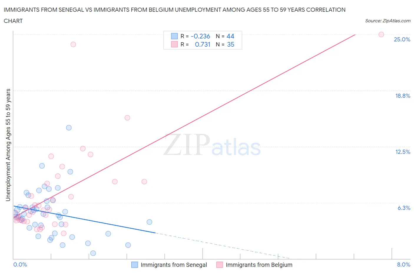 Immigrants from Senegal vs Immigrants from Belgium Unemployment Among Ages 55 to 59 years
