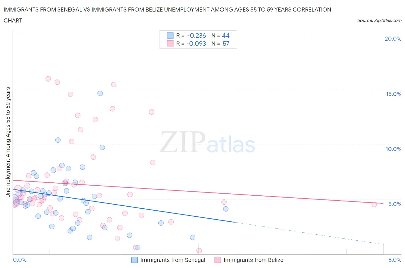 Immigrants from Senegal vs Immigrants from Belize Unemployment Among Ages 55 to 59 years