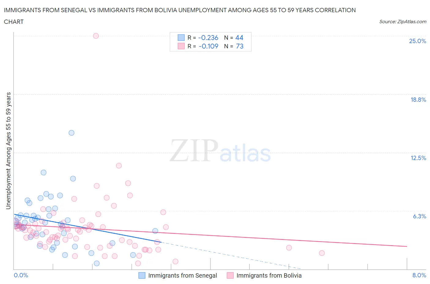 Immigrants from Senegal vs Immigrants from Bolivia Unemployment Among Ages 55 to 59 years