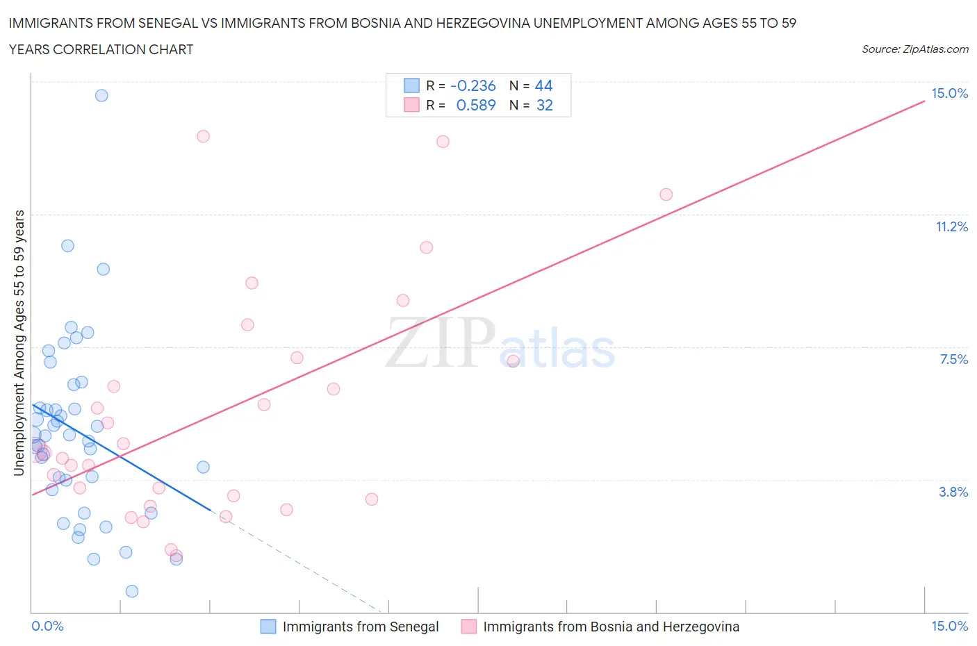 Immigrants from Senegal vs Immigrants from Bosnia and Herzegovina Unemployment Among Ages 55 to 59 years