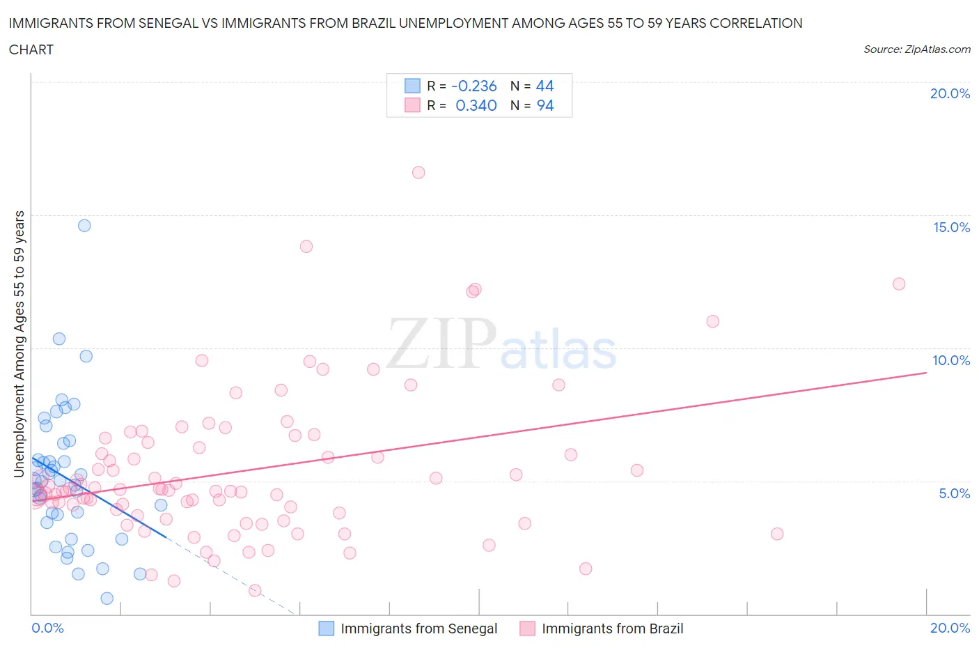 Immigrants from Senegal vs Immigrants from Brazil Unemployment Among Ages 55 to 59 years