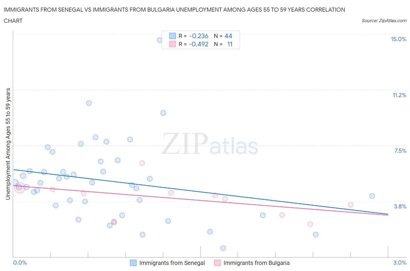 Immigrants from Senegal vs Immigrants from Bulgaria Unemployment Among Ages 55 to 59 years