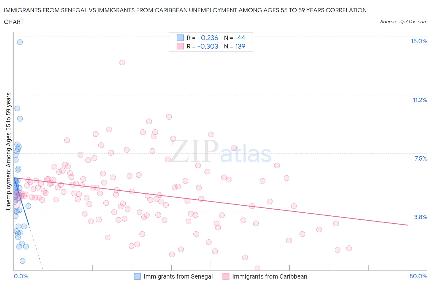 Immigrants from Senegal vs Immigrants from Caribbean Unemployment Among Ages 55 to 59 years