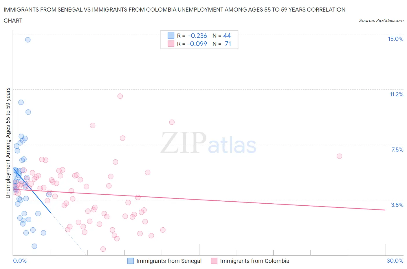 Immigrants from Senegal vs Immigrants from Colombia Unemployment Among Ages 55 to 59 years