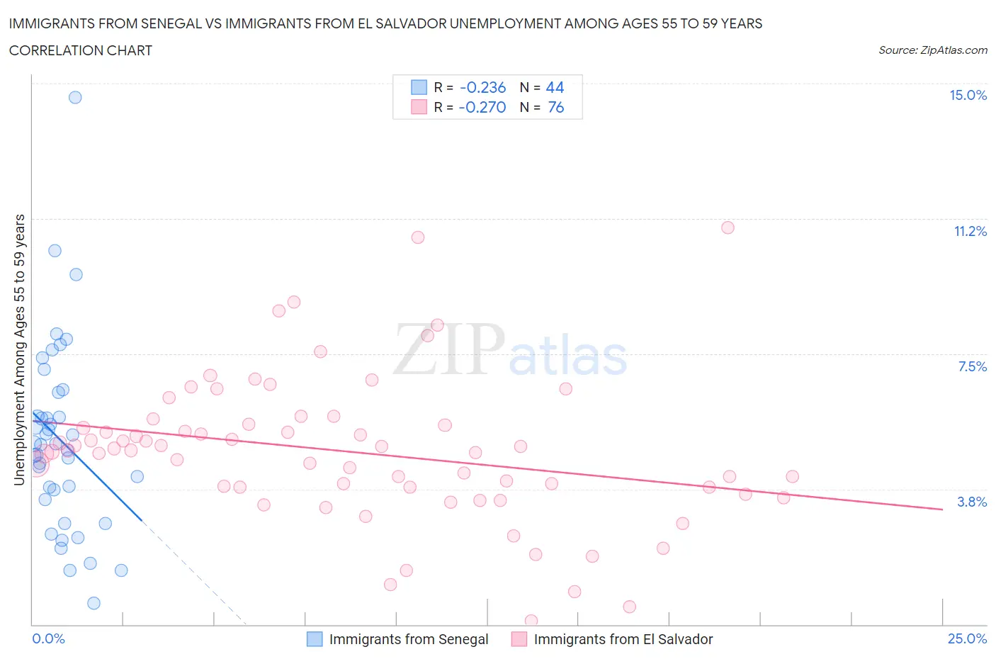 Immigrants from Senegal vs Immigrants from El Salvador Unemployment Among Ages 55 to 59 years