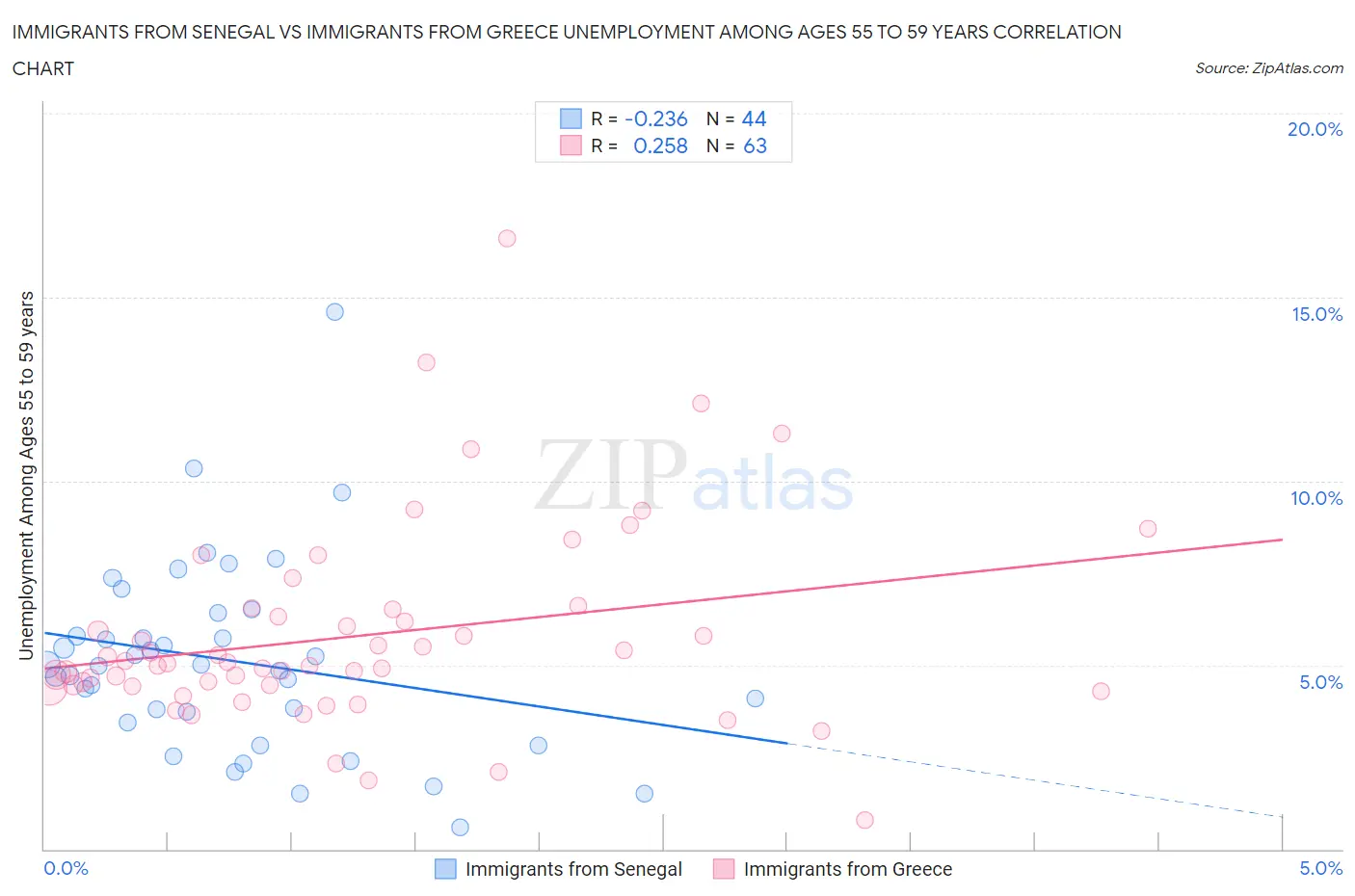 Immigrants from Senegal vs Immigrants from Greece Unemployment Among Ages 55 to 59 years