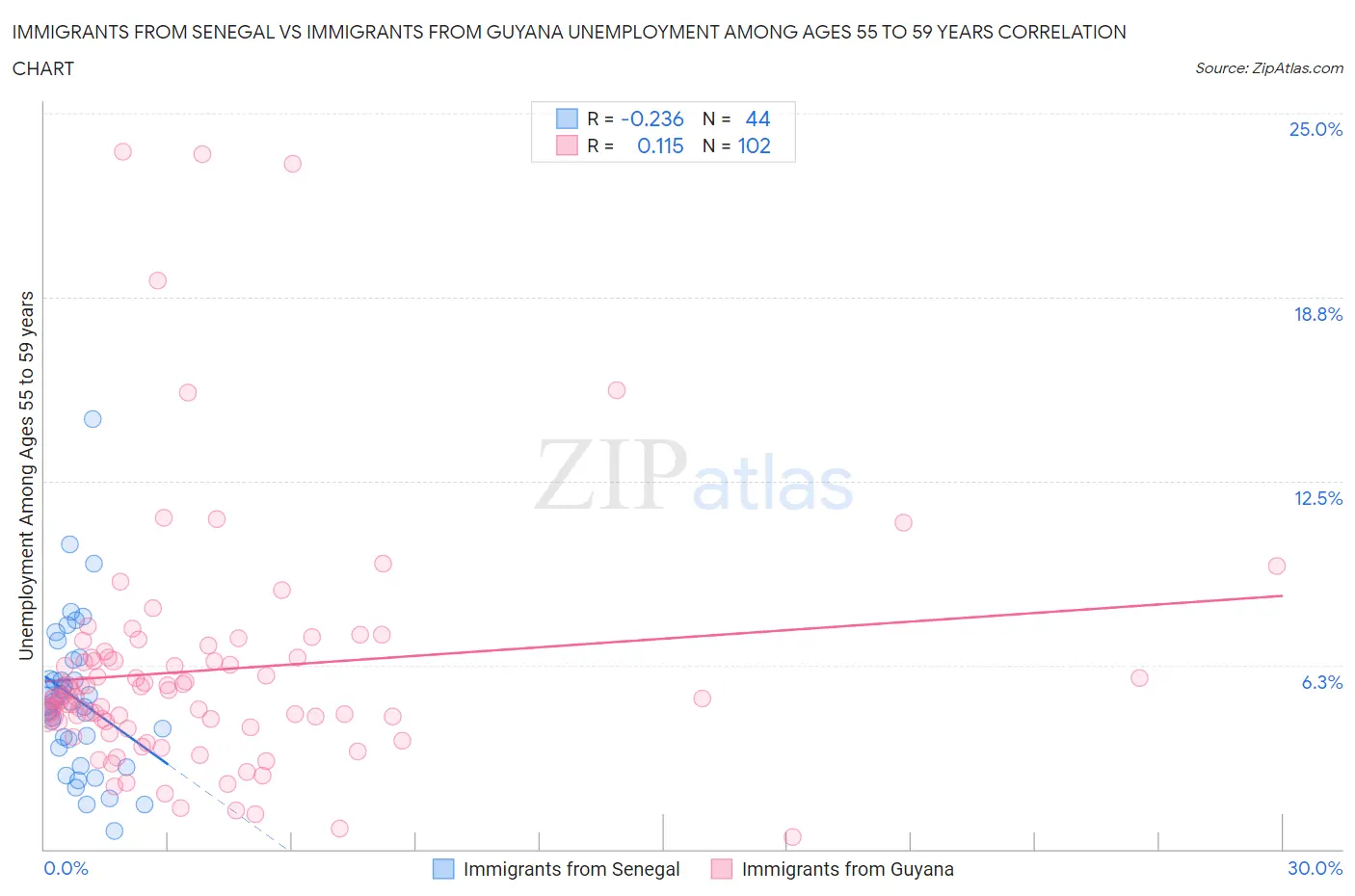 Immigrants from Senegal vs Immigrants from Guyana Unemployment Among Ages 55 to 59 years