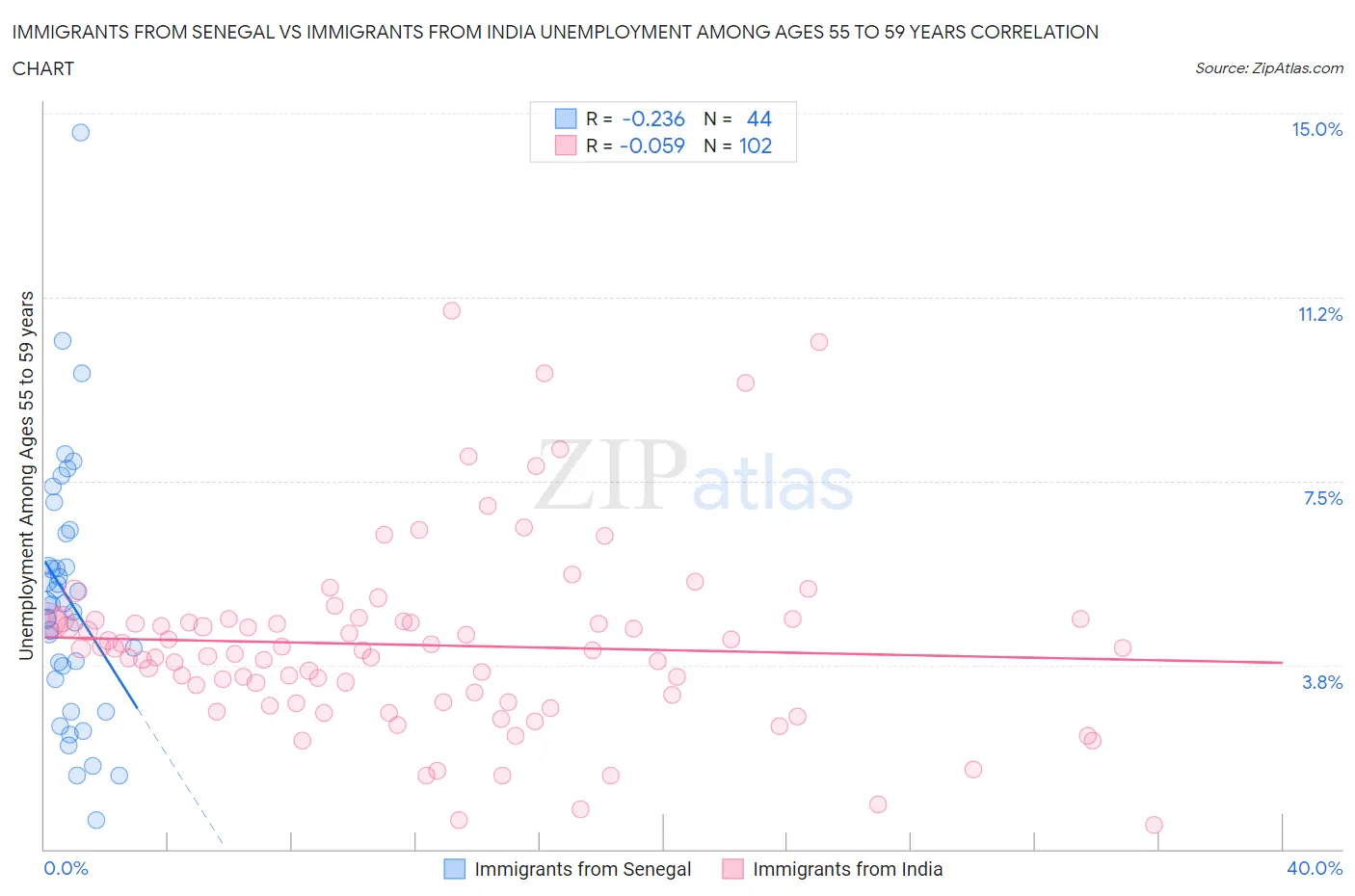 Immigrants from Senegal vs Immigrants from India Unemployment Among Ages 55 to 59 years