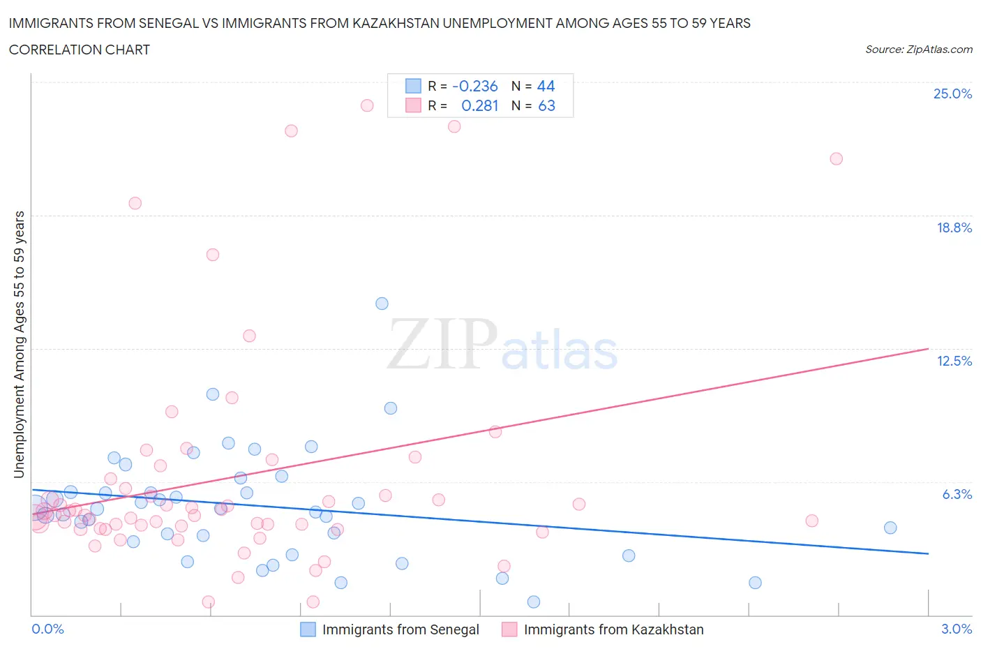 Immigrants from Senegal vs Immigrants from Kazakhstan Unemployment Among Ages 55 to 59 years