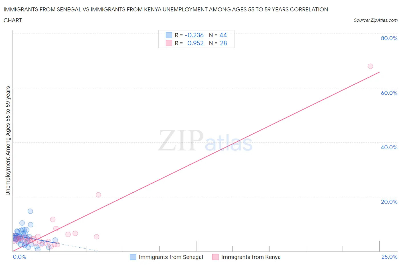 Immigrants from Senegal vs Immigrants from Kenya Unemployment Among Ages 55 to 59 years