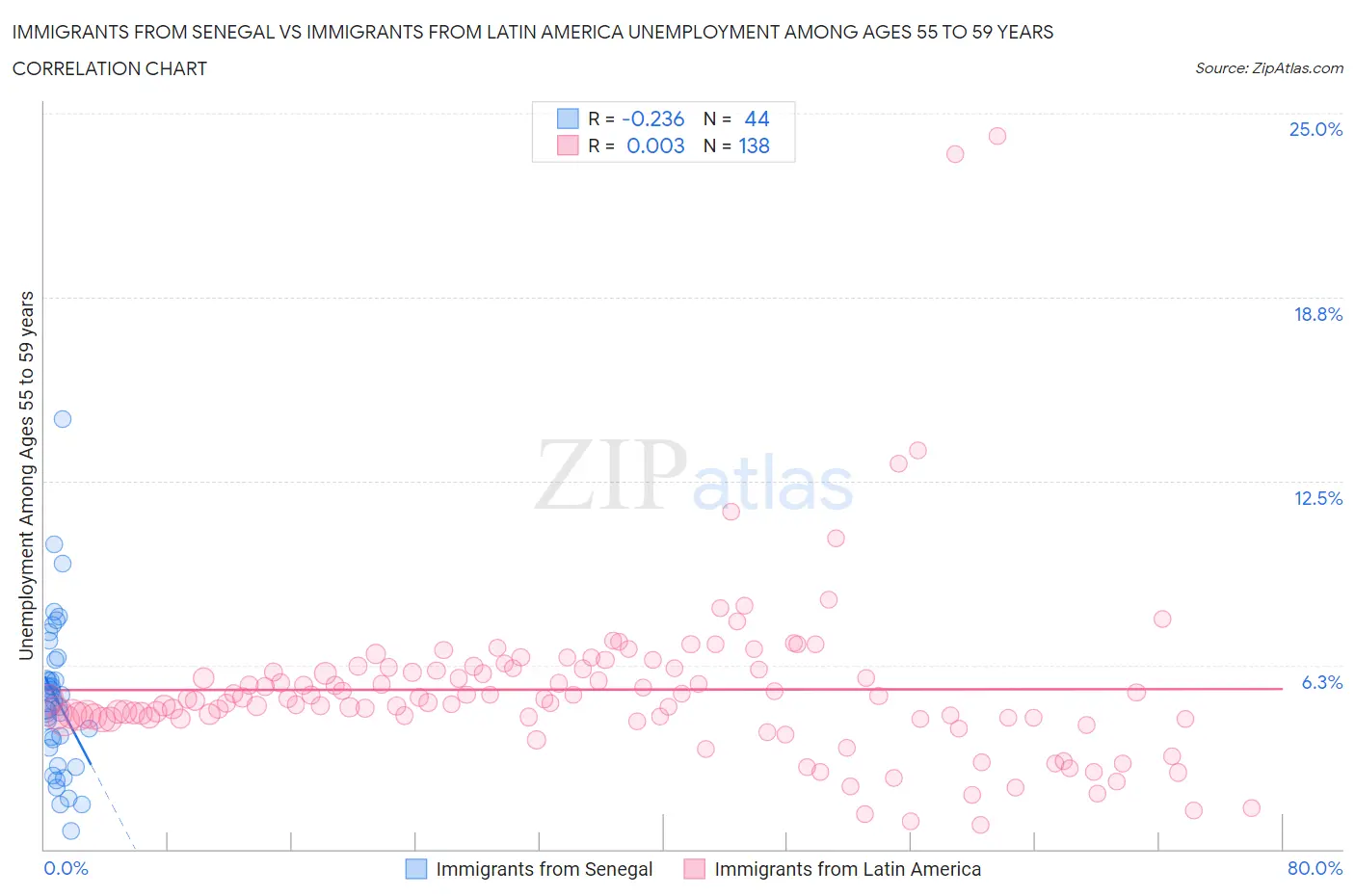 Immigrants from Senegal vs Immigrants from Latin America Unemployment Among Ages 55 to 59 years