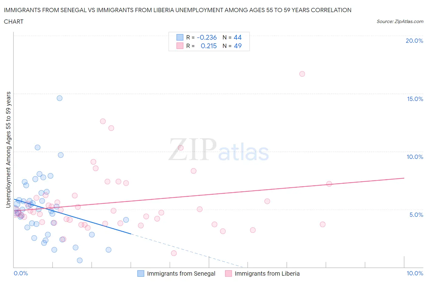 Immigrants from Senegal vs Immigrants from Liberia Unemployment Among Ages 55 to 59 years