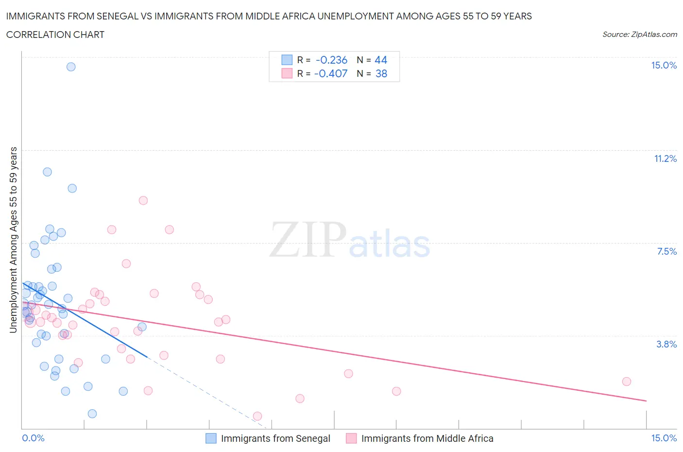 Immigrants from Senegal vs Immigrants from Middle Africa Unemployment Among Ages 55 to 59 years