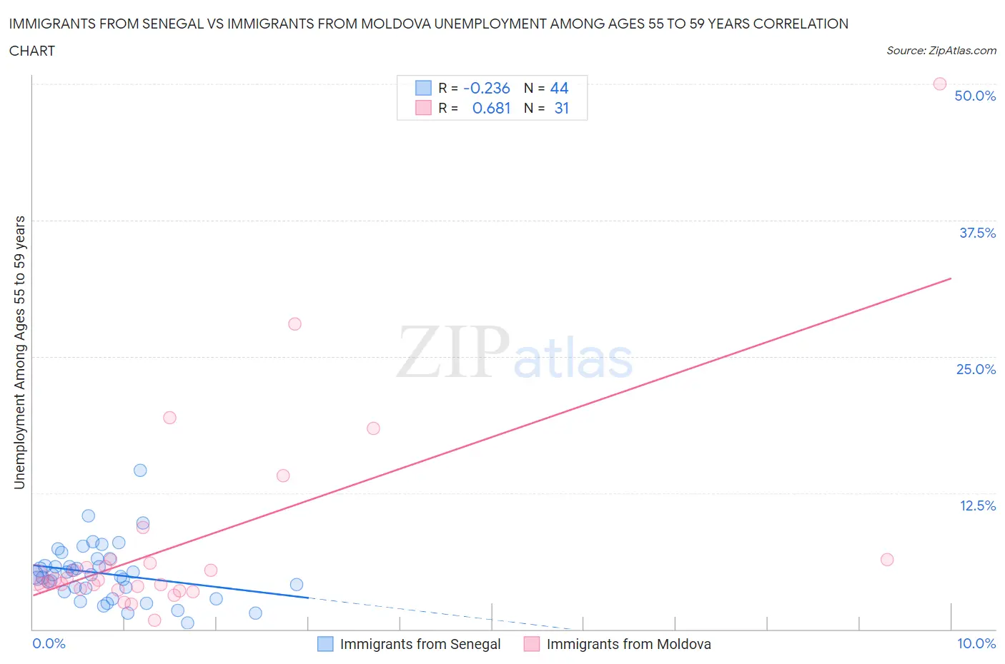 Immigrants from Senegal vs Immigrants from Moldova Unemployment Among Ages 55 to 59 years