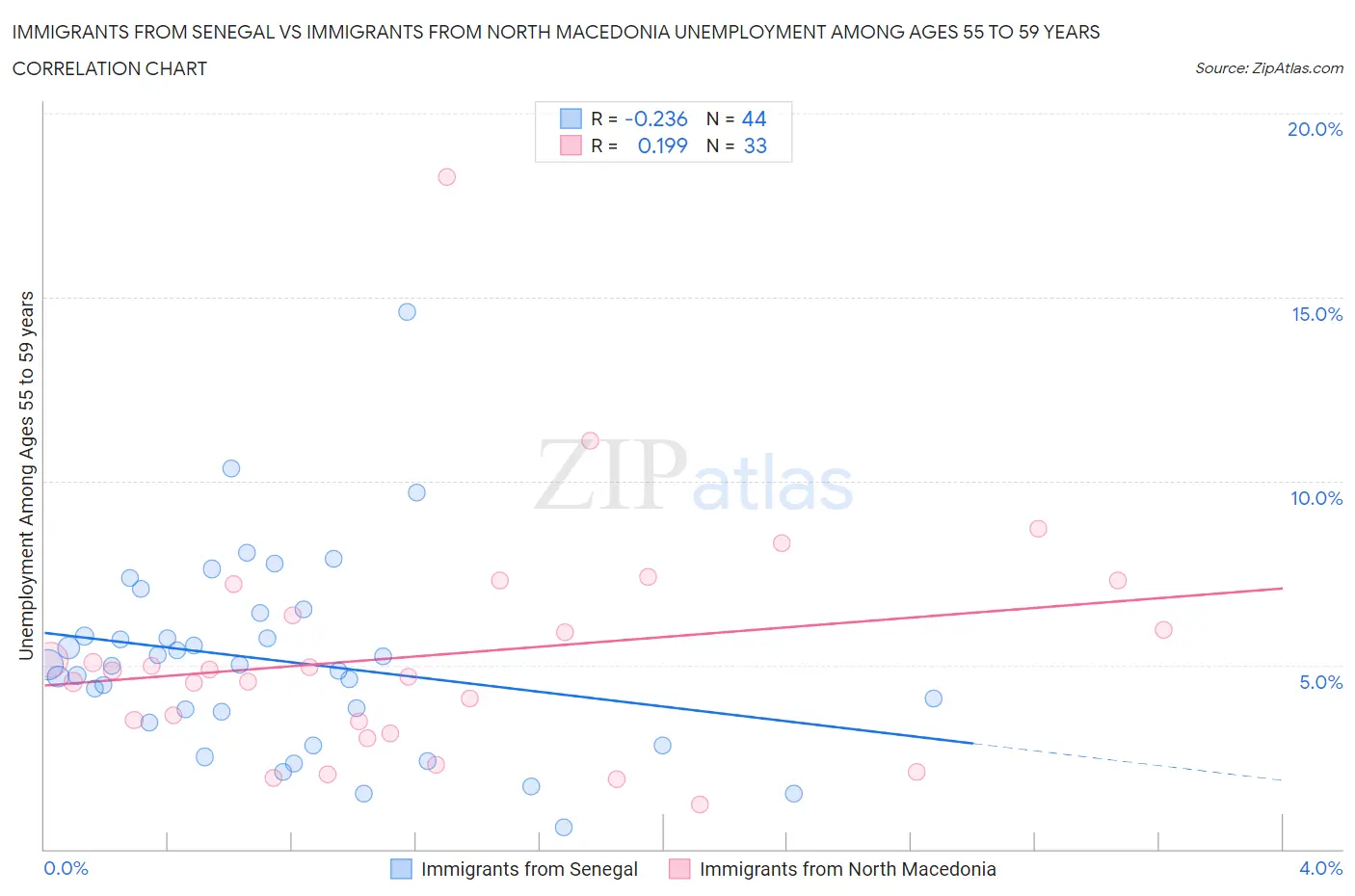 Immigrants from Senegal vs Immigrants from North Macedonia Unemployment Among Ages 55 to 59 years