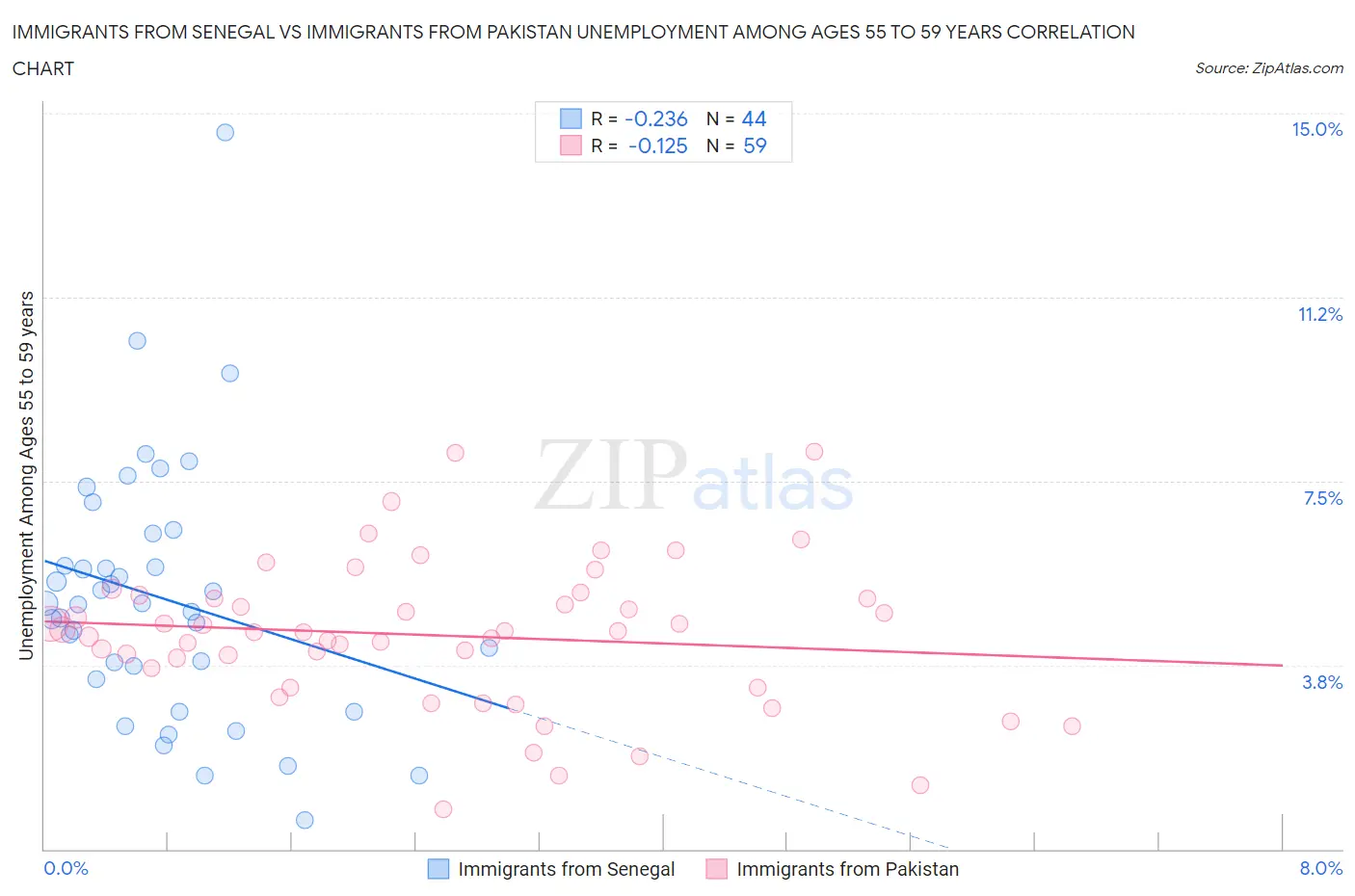 Immigrants from Senegal vs Immigrants from Pakistan Unemployment Among Ages 55 to 59 years