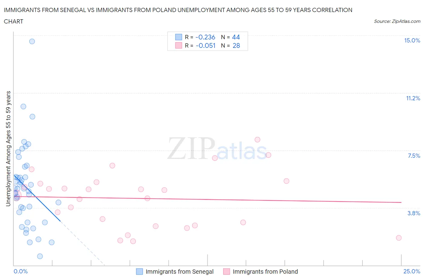 Immigrants from Senegal vs Immigrants from Poland Unemployment Among Ages 55 to 59 years