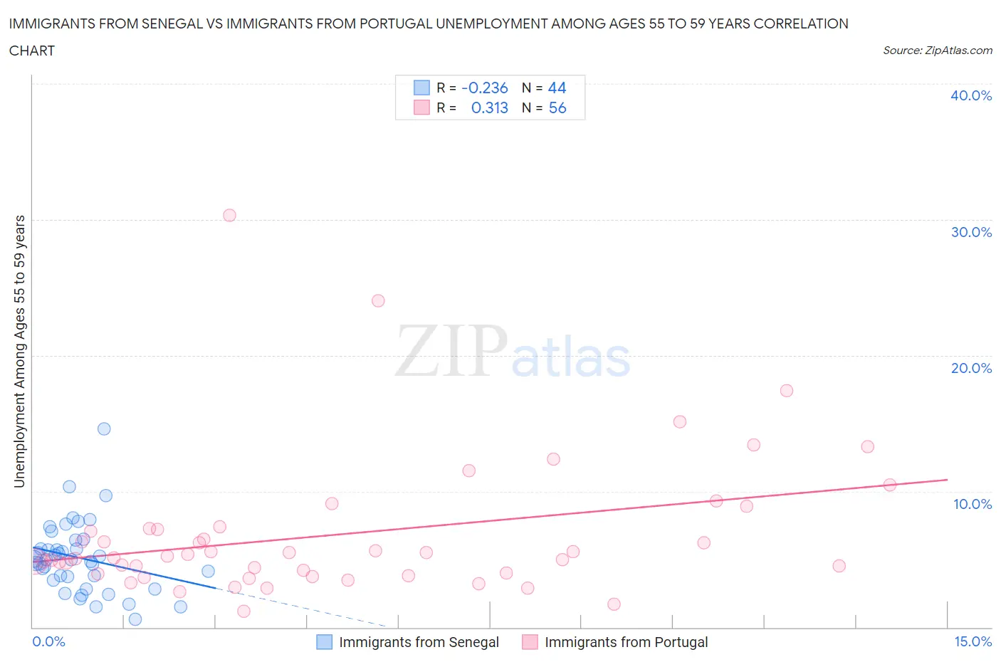 Immigrants from Senegal vs Immigrants from Portugal Unemployment Among Ages 55 to 59 years