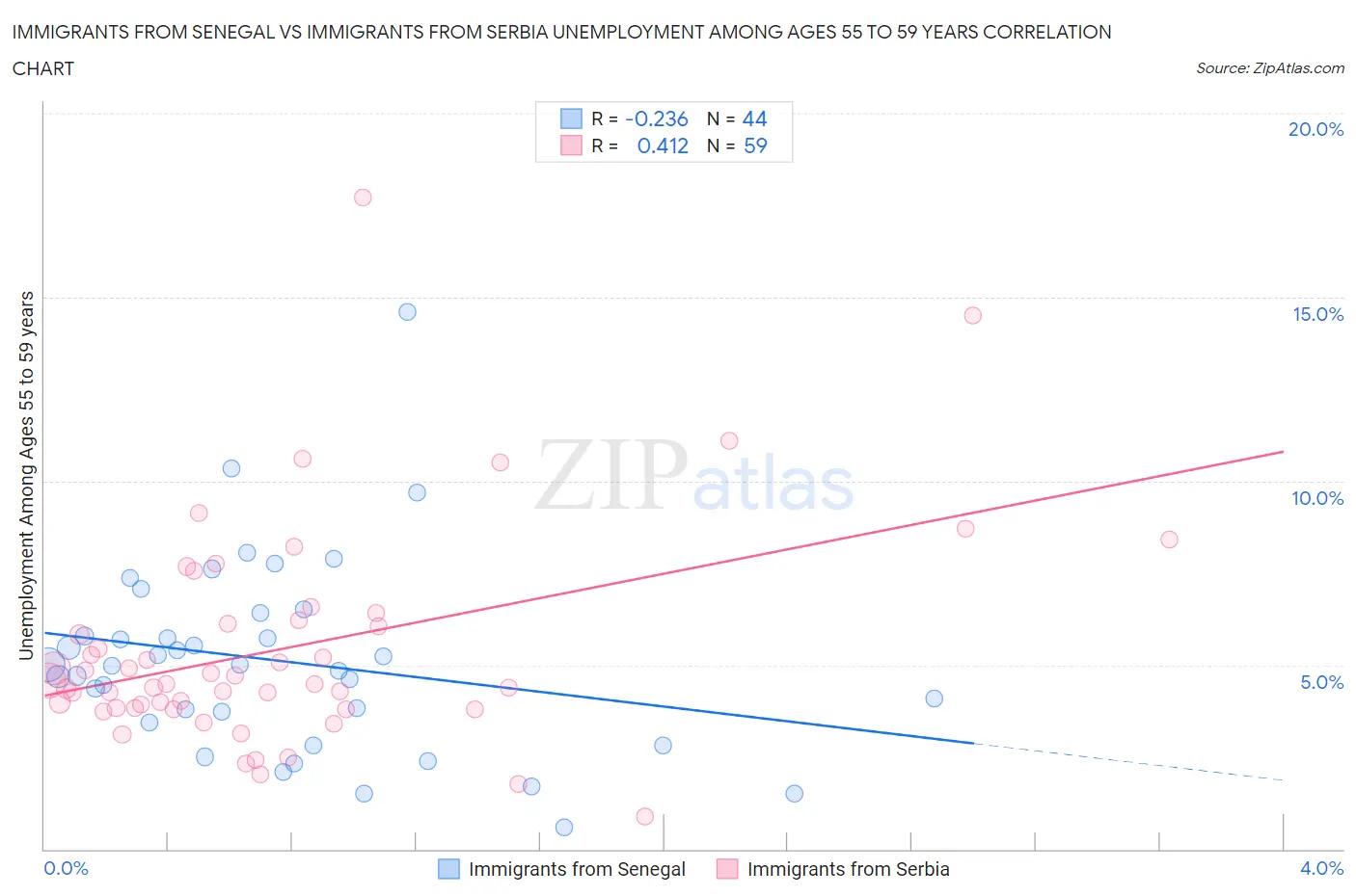 Immigrants from Senegal vs Immigrants from Serbia Unemployment Among Ages 55 to 59 years