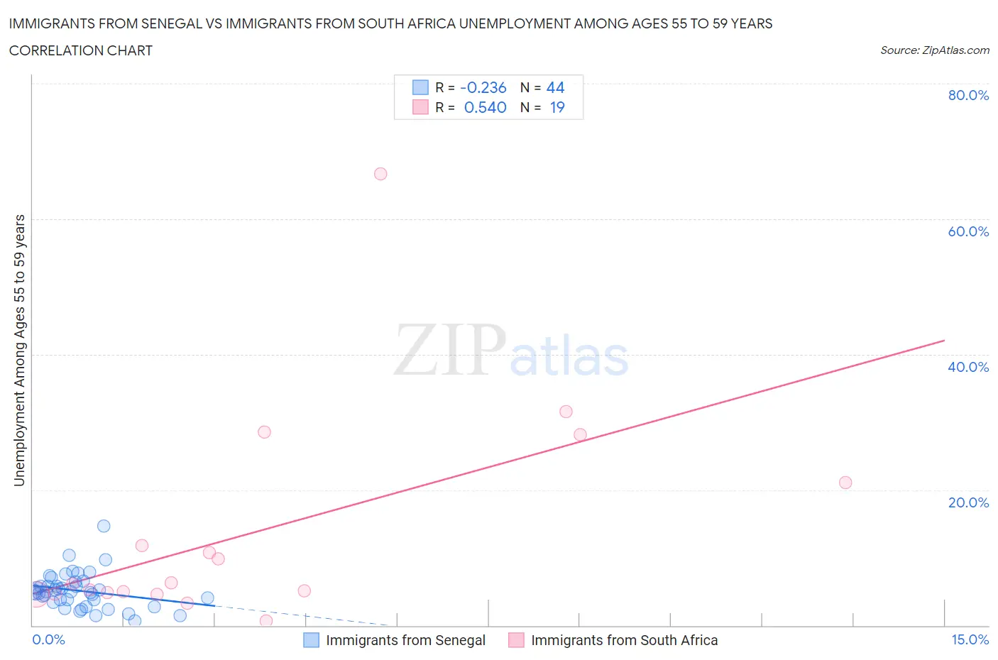 Immigrants from Senegal vs Immigrants from South Africa Unemployment Among Ages 55 to 59 years