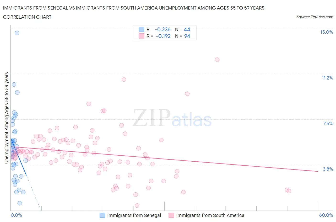Immigrants from Senegal vs Immigrants from South America Unemployment Among Ages 55 to 59 years