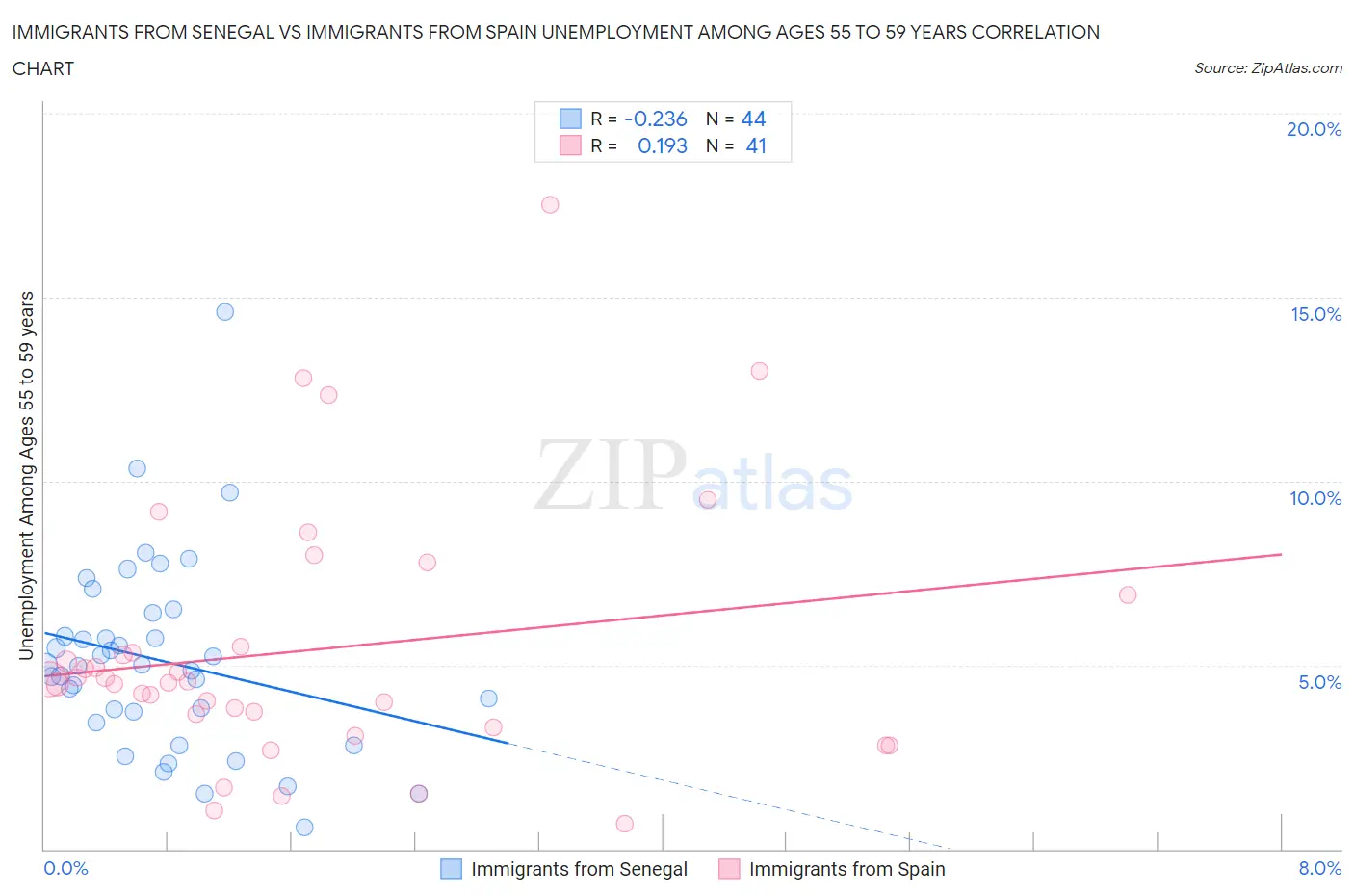 Immigrants from Senegal vs Immigrants from Spain Unemployment Among Ages 55 to 59 years