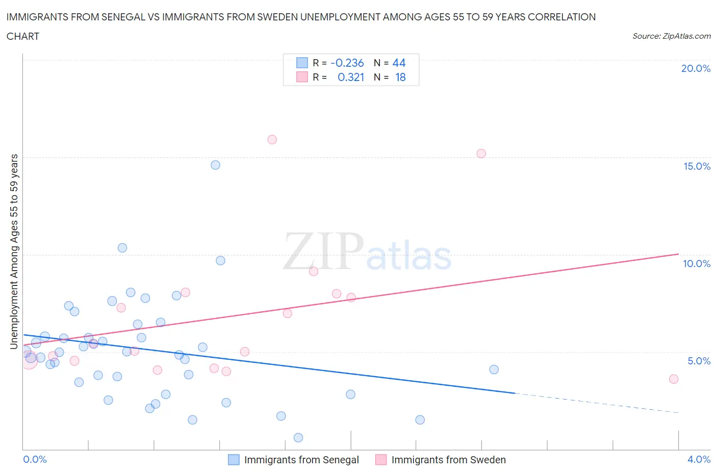 Immigrants from Senegal vs Immigrants from Sweden Unemployment Among Ages 55 to 59 years