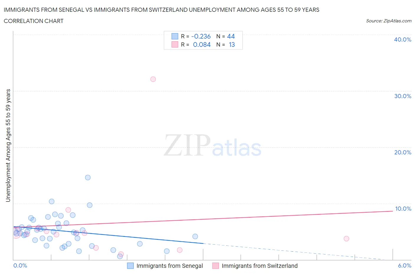 Immigrants from Senegal vs Immigrants from Switzerland Unemployment Among Ages 55 to 59 years