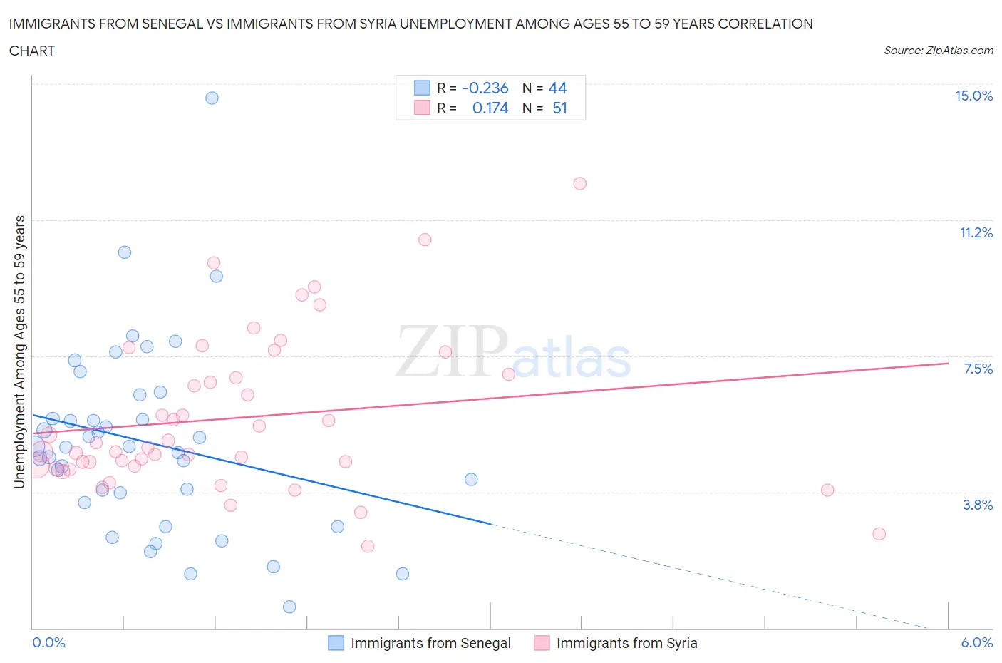 Immigrants from Senegal vs Immigrants from Syria Unemployment Among Ages 55 to 59 years