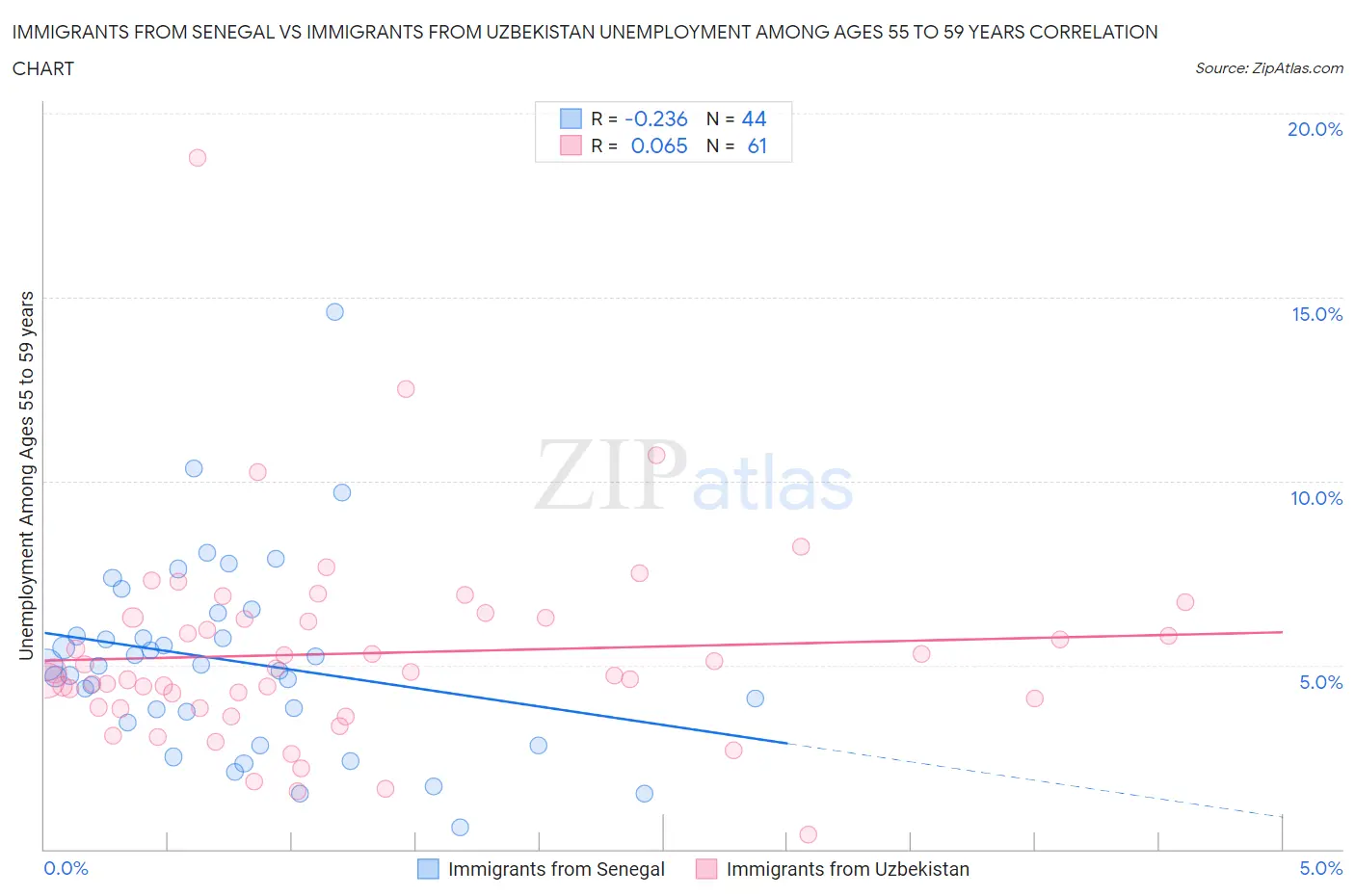 Immigrants from Senegal vs Immigrants from Uzbekistan Unemployment Among Ages 55 to 59 years