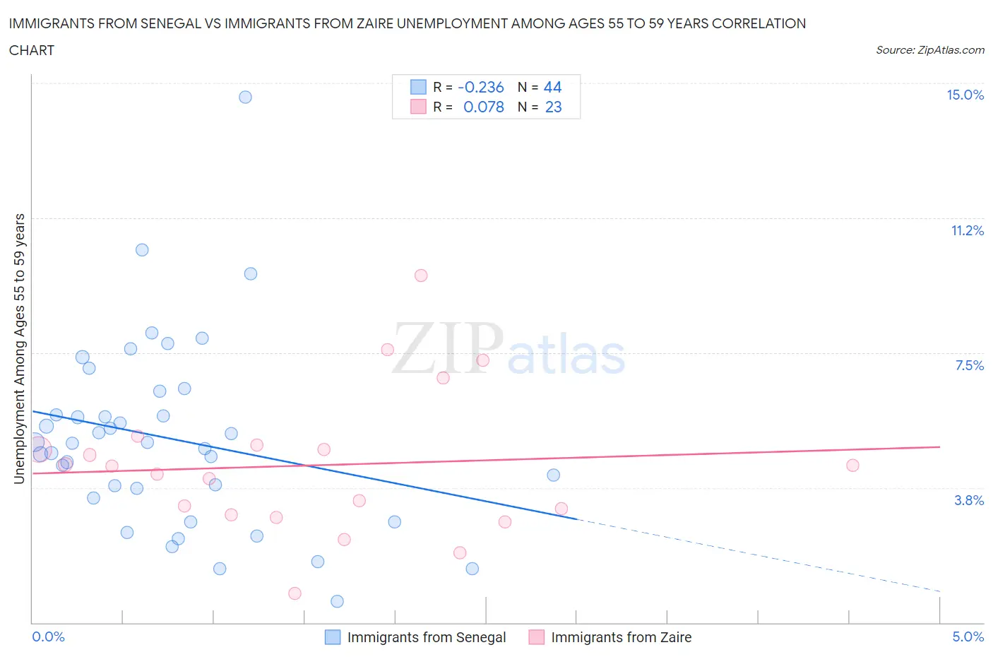 Immigrants from Senegal vs Immigrants from Zaire Unemployment Among Ages 55 to 59 years