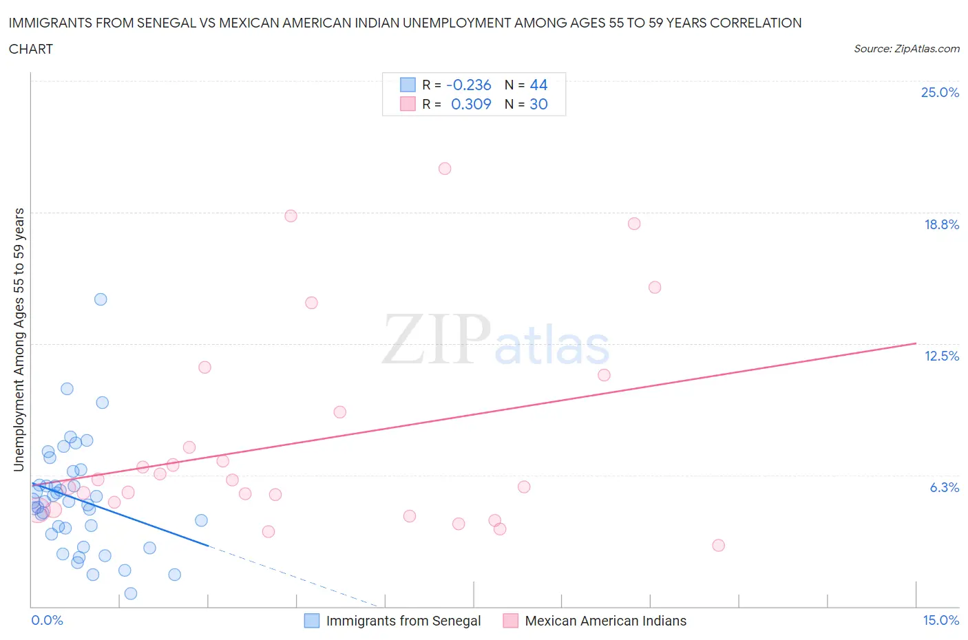 Immigrants from Senegal vs Mexican American Indian Unemployment Among Ages 55 to 59 years